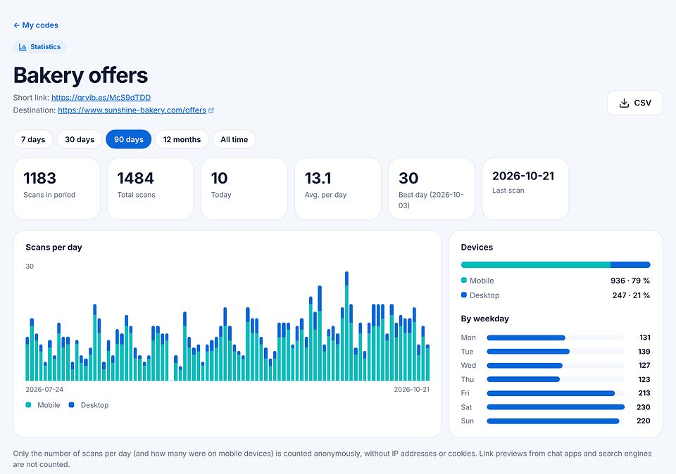 Page de statistiques d’un code avec chiffres clés, histogramme des scans par jour sur 90 jours, part d’appareils mobiles et scans par jour de la semaine.